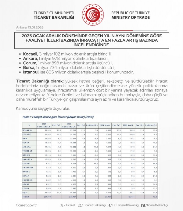 Ticaret Bakanlığı açıkladı: 33 ilde 1 milyar doların üzerinde ihracat